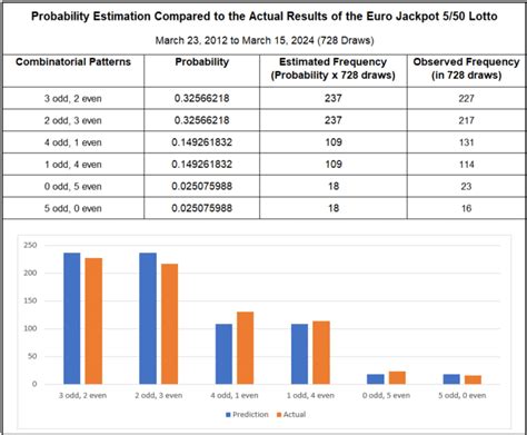 Euro Jackpot Probability Analysis .